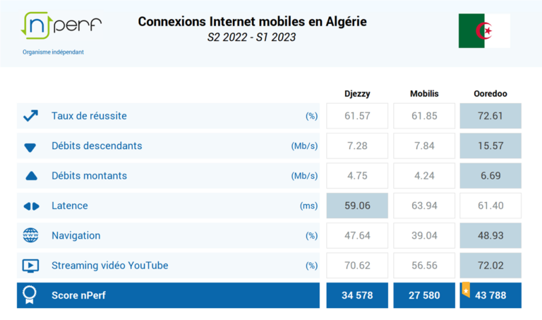 Internet mobile en Algérie