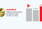 Ooredoo, le meilleur opérateur de l'Internet mobile en Algérie